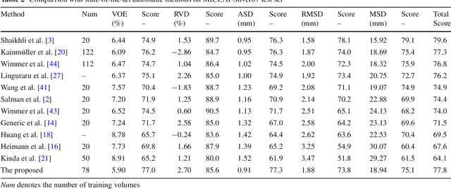 Figure 4 for Automatic 3D liver location and segmentation via convolutional neural networks and graph cut