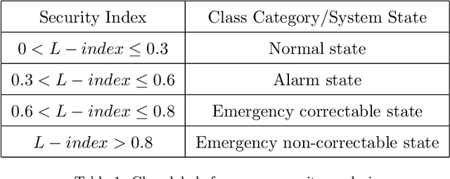 Figure 2 for Ensemble Methods of Classification for Power Systems Security Assessment