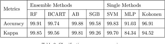 Figure 4 for Ensemble Methods of Classification for Power Systems Security Assessment