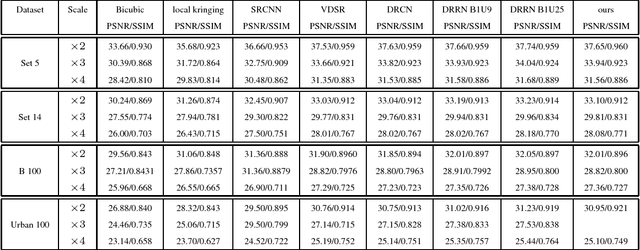 Figure 2 for Supervised Deep Kriging for Single-Image Super-Resolution