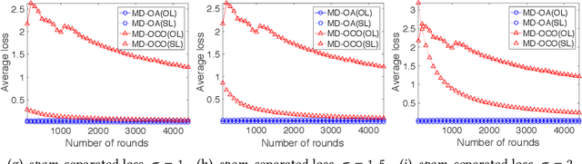 Figure 3 for Understand Dynamic Regret with Switching Cost for Online Decision Making