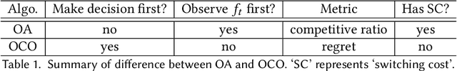 Figure 1 for Understand Dynamic Regret with Switching Cost for Online Decision Making