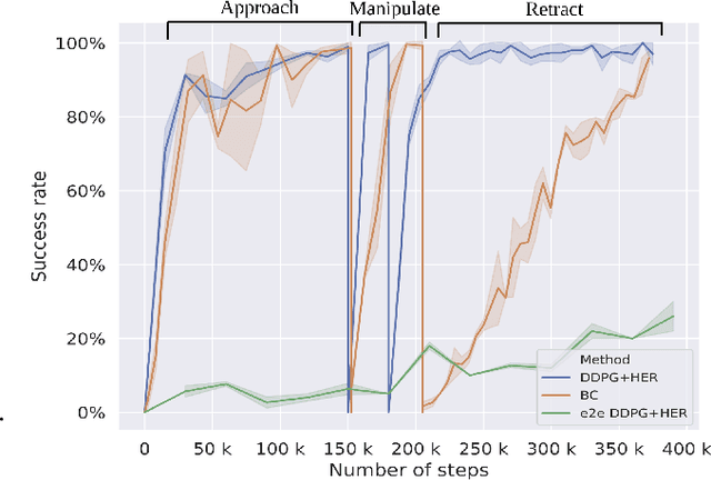 Figure 4 for Towards Hierarchical Task Decomposition using Deep Reinforcement Learning for Pick and Place Subtasks