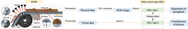 Figure 3 for Digital-twin-enhanced metal tube bending forming real-time prediction method based on Multi-source-input MTL