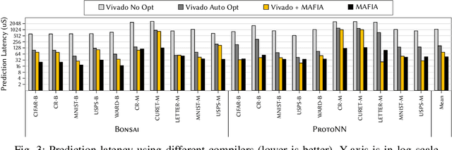 Figure 3 for MAFIA: Machine Learning Acceleration on FPGAs for IoT Applications