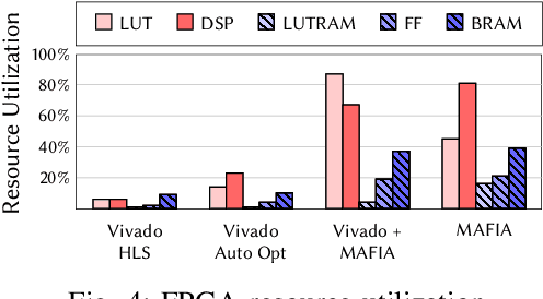 Figure 4 for MAFIA: Machine Learning Acceleration on FPGAs for IoT Applications