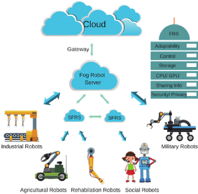 Figure 1 for Fog Robotics for Efficient, Fluent and Robust Human-Robot Interaction