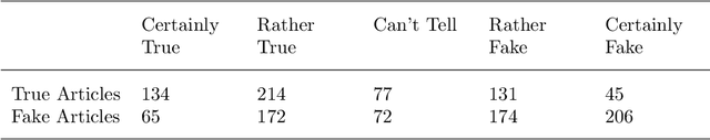 Figure 4 for A Study of Fake News Reading and Annotating in Social Media Context