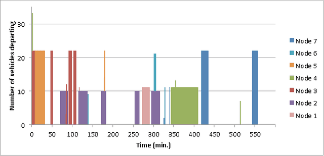 Figure 1 for A Constraint Programming Approach for Non-Preemptive Evacuation Scheduling