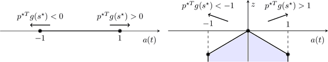 Figure 1 for Is Bang-Bang Control All You Need? Solving Continuous Control with Bernoulli Policies