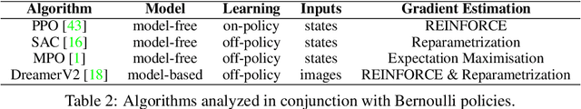 Figure 3 for Is Bang-Bang Control All You Need? Solving Continuous Control with Bernoulli Policies
