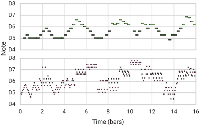 Figure 4 for Music Generation by Deep Learning - Challenges and Directions