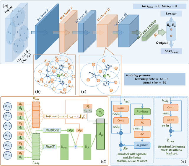 Figure 1 for Flow Completion Network: Inferring the Fluid Dynamics from Incomplete Flow Information using Graph Neural Networks