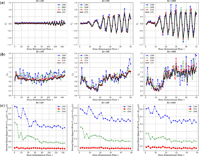 Figure 4 for Flow Completion Network: Inferring the Fluid Dynamics from Incomplete Flow Information using Graph Neural Networks