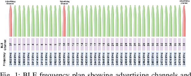 Figure 1 for PER Measurement of BLE in RF Interference and Harsh Electromagnetic Environment