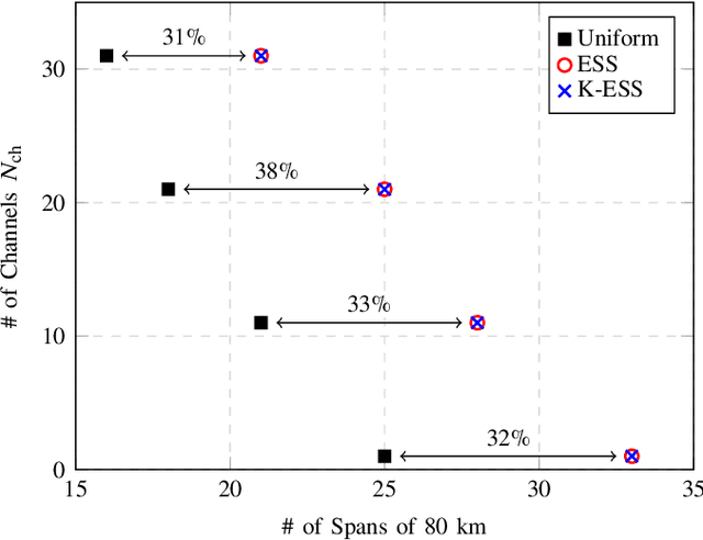 Figure 3 for On Kurtosis-limited Enumerative Sphere Shaping for Reach Increase in Single-span Systems