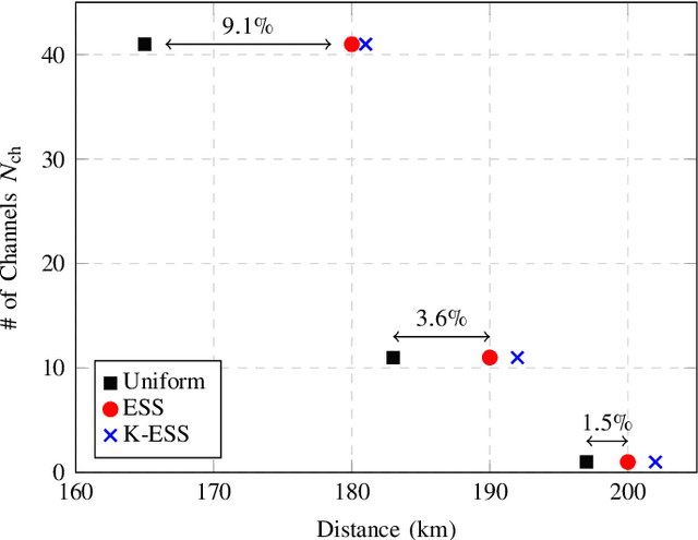 Figure 4 for On Kurtosis-limited Enumerative Sphere Shaping for Reach Increase in Single-span Systems