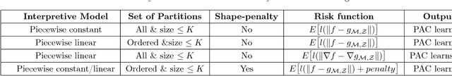 Figure 2 for Piecewise Approximations of Black Box Models for Model Interpretation