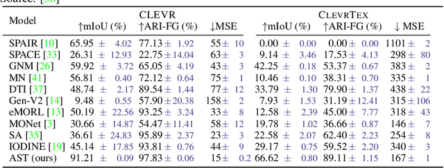 Figure 2 for Unsupervised Multi-object Segmentation Using Attention and Soft-argmax