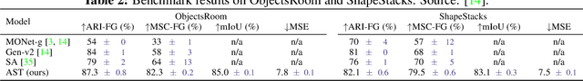 Figure 3 for Unsupervised Multi-object Segmentation Using Attention and Soft-argmax