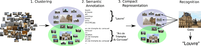 Figure 1 for Visual Landmark Recognition from Internet Photo Collections: A Large-Scale Evaluation