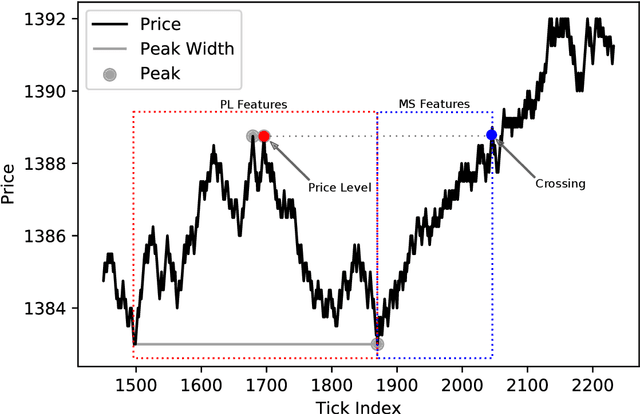 Figure 3 for Machine Learning Classification of Price Extrema Based on Market Microstructure Features: A Case Study of S&P500 E-mini Futures