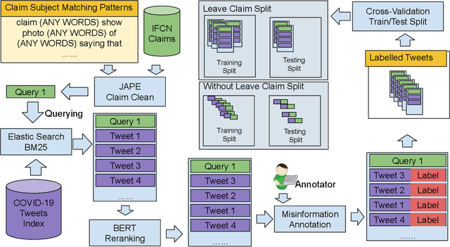 Figure 1 for Categorising Fine-to-Coarse Grained Misinformation: An Empirical Study of COVID-19 Infodemic