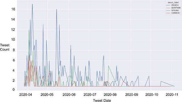 Figure 3 for Categorising Fine-to-Coarse Grained Misinformation: An Empirical Study of COVID-19 Infodemic