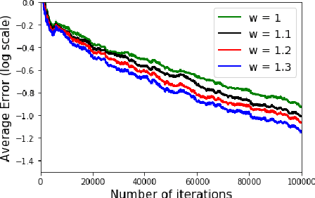 Figure 3 for Successive Over Relaxation Q-Learning