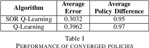 Figure 4 for Successive Over Relaxation Q-Learning