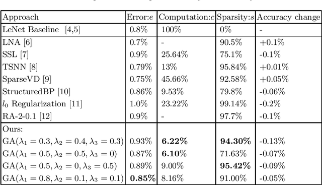 Figure 2 for Multi-objective Pruning for CNNs using Genetic Algorithm