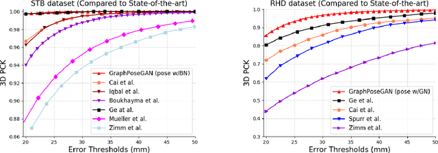 Figure 2 for GraphPoseGAN: 3D Hand Pose Estimation from a Monocular RGB Image via Adversarial Learning on Graphs