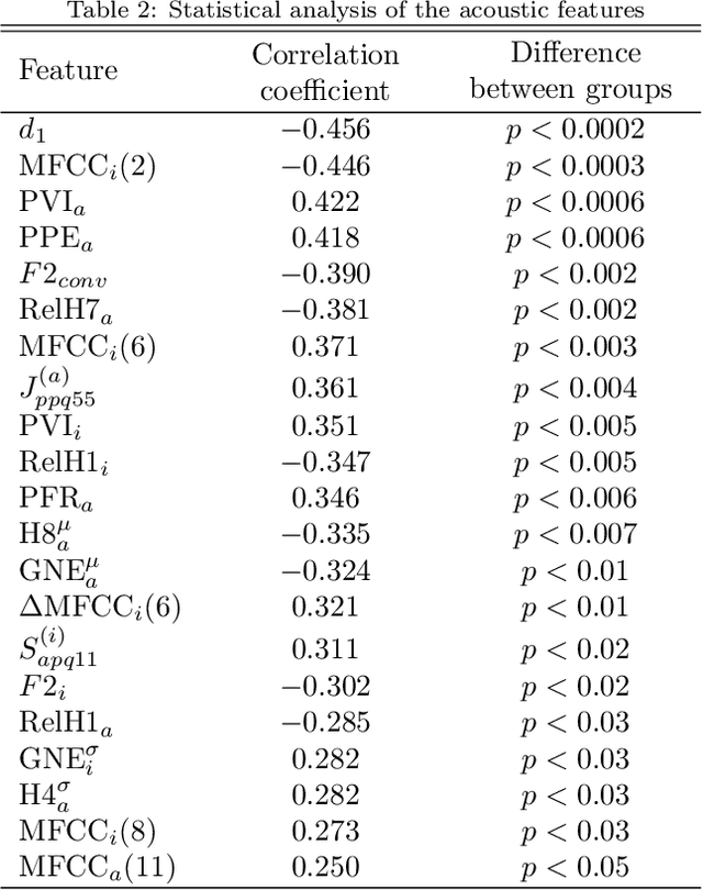 Figure 4 for Classification of ALS patients based on acoustic analysis of sustained vowel phonations