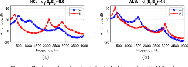 Figure 1 for Classification of ALS patients based on acoustic analysis of sustained vowel phonations