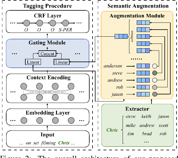 Figure 2 for Named Entity Recognition for Social Media Texts with Semantic Augmentation