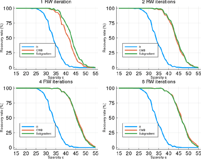 Figure 1 for Re-Weighted $\ell_1$ Algorithms within the Lagrange Duality Framework: Bringing Interpretability to Weights