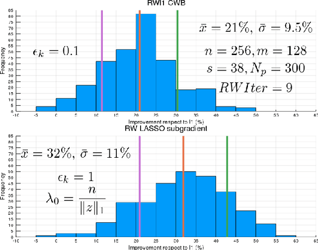 Figure 2 for Re-Weighted $\ell_1$ Algorithms within the Lagrange Duality Framework: Bringing Interpretability to Weights