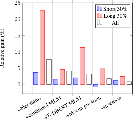 Figure 2 for Improving Longer-range Dialogue State Tracking
