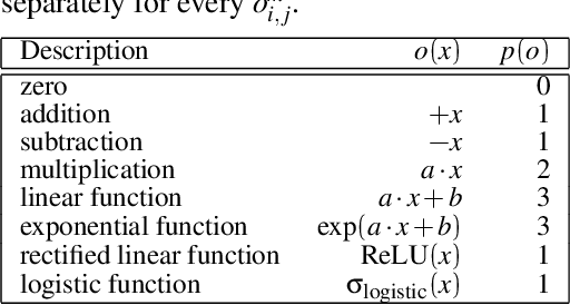 Figure 2 for Recovering Quantitative Models of Human Information Processing with Differentiable Architecture Search