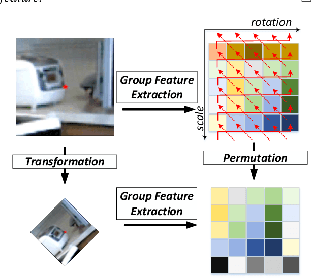 Figure 3 for GIFT: Learning Transformation-Invariant Dense Visual Descriptors via Group CNNs