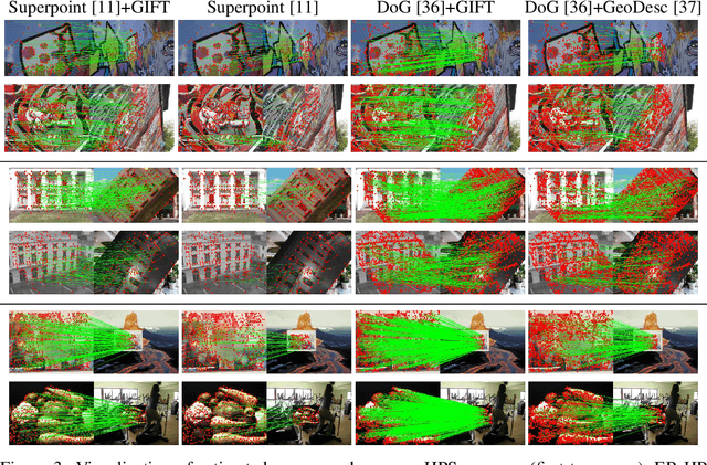 Figure 4 for GIFT: Learning Transformation-Invariant Dense Visual Descriptors via Group CNNs