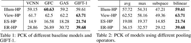 Figure 2 for GIFT: Learning Transformation-Invariant Dense Visual Descriptors via Group CNNs