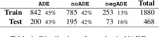 Figure 1 for NADE: A Benchmark for Robust Adverse Drug Events Extraction in Face of Negations