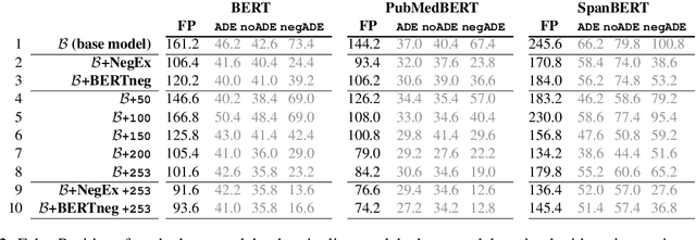 Figure 3 for NADE: A Benchmark for Robust Adverse Drug Events Extraction in Face of Negations