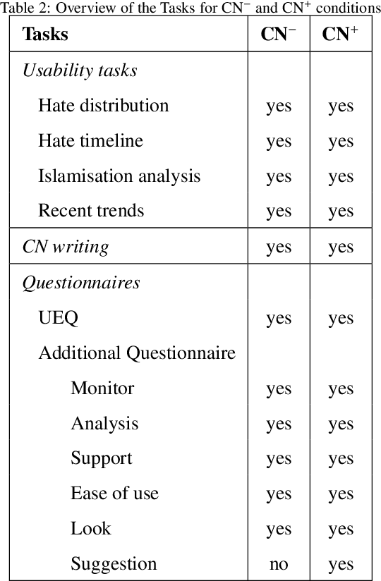 Figure 4 for Empowering NGOs in Countering Online Hate Messages