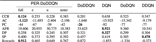 Figure 4 for Which Channel to Ask My Question? Personalized Customer Service RequestStream Routing using DeepReinforcement Learning