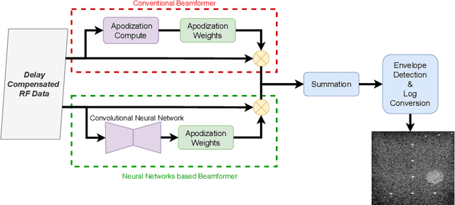 Figure 1 for Learning while Acquisition: Towards Active Learning Framework for Beamforming in Ultrasound Imaging