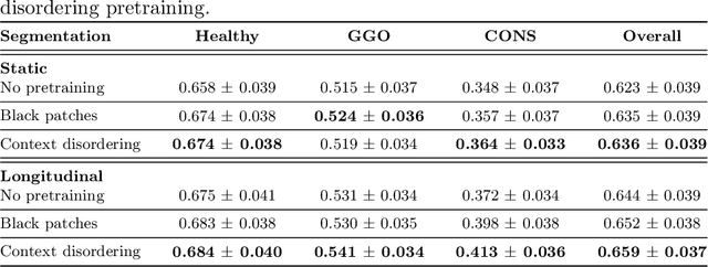 Figure 2 for Longitudinal Self-Supervision for COVID-19 Pathology Quantification
