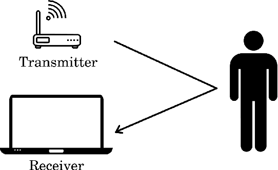 Figure 1 for Towards a Robust WiFi-based Fall Detection with Adversarial Data Augmentation