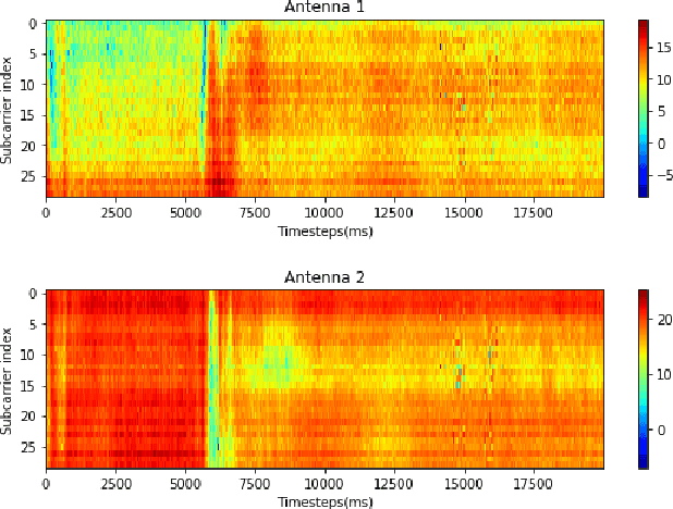 Figure 3 for Towards a Robust WiFi-based Fall Detection with Adversarial Data Augmentation